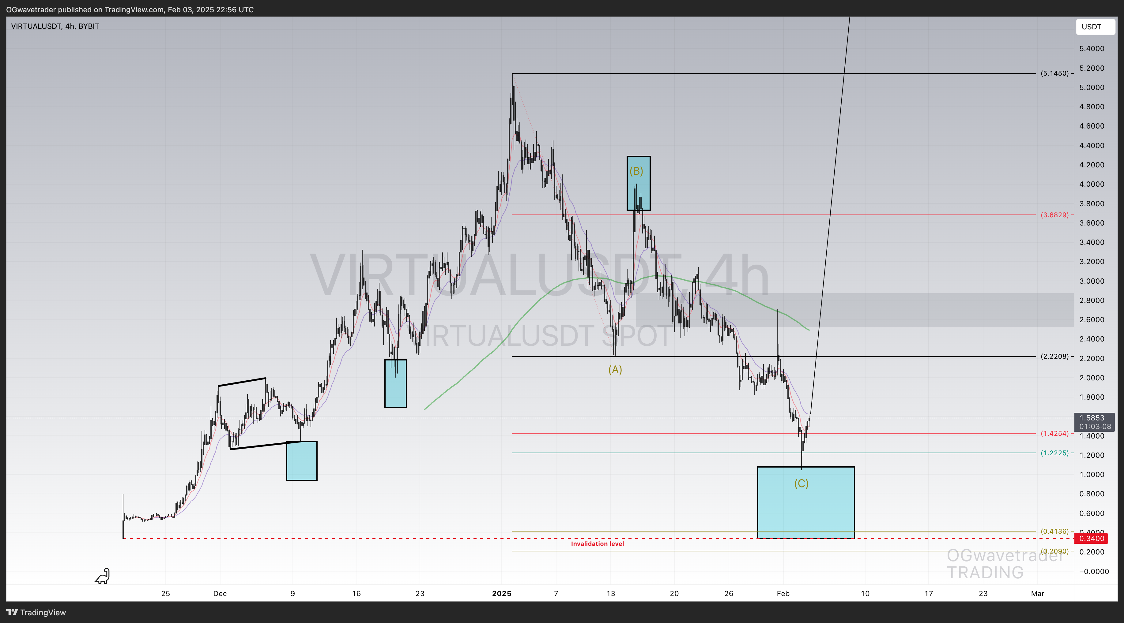 BYBIT:VIRTUALUSDT Chart Image by OGwavetrader