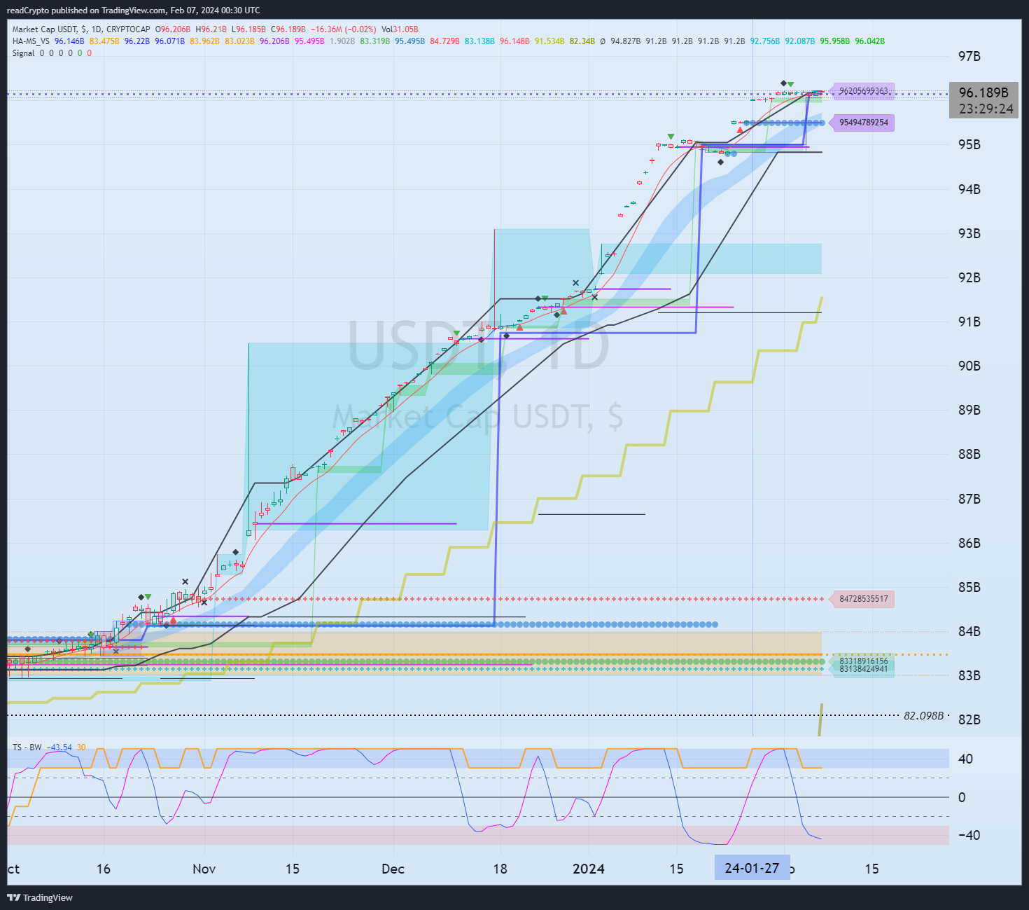 CRYPTOCAP:USDT Chart Image by readCrypto