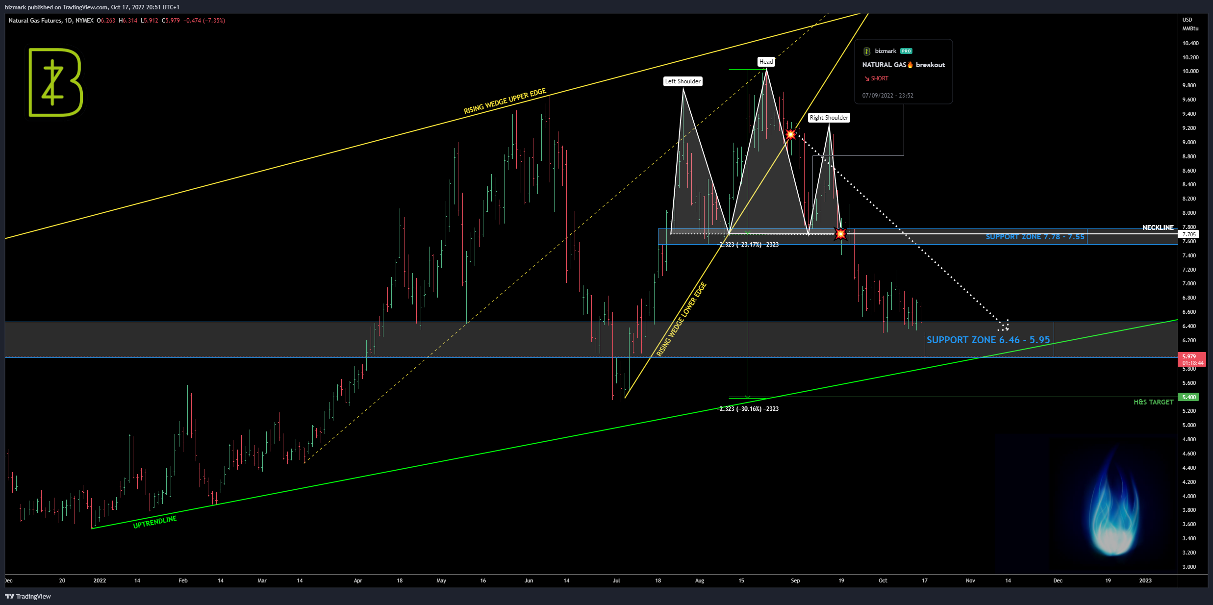 NYMEX:NG1! Chart Image by bizmark