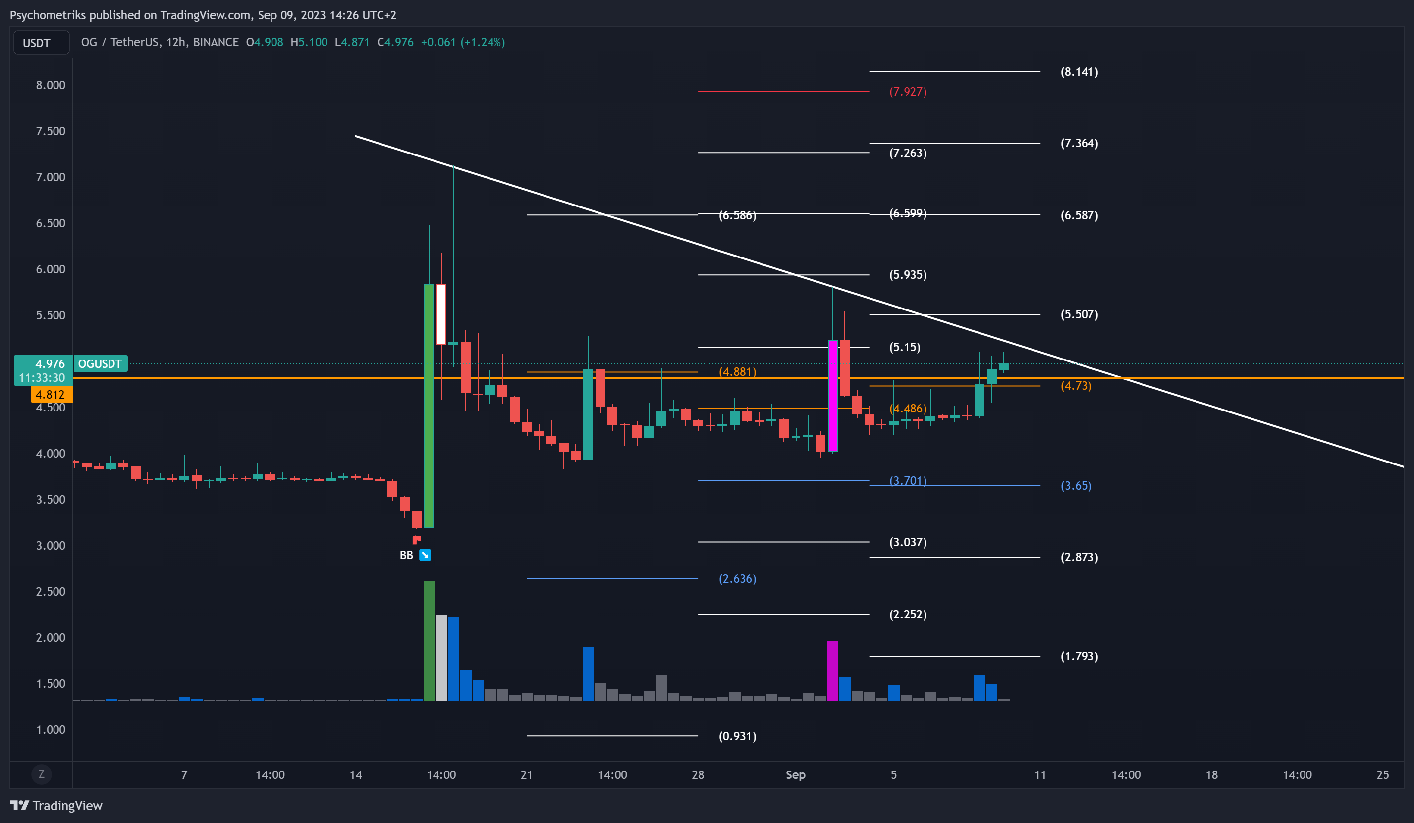 BINANCE:OGUSDT Chart Image by Psychometriks