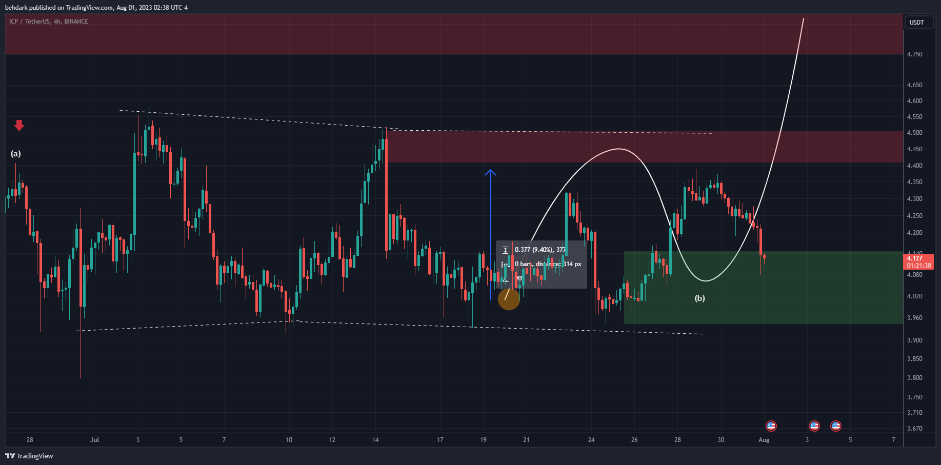 BINANCE:ICPUSDT Chart Image by behdark