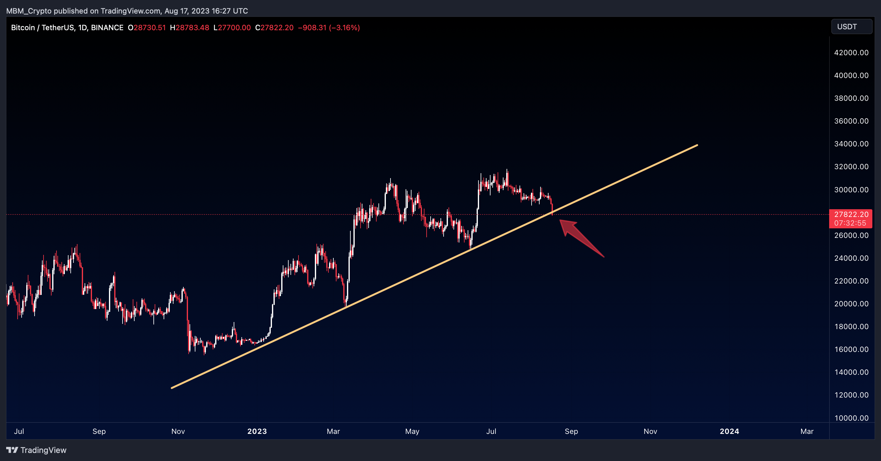 BINANCE:BTCUSDT Chart Image by MBM_Crypto