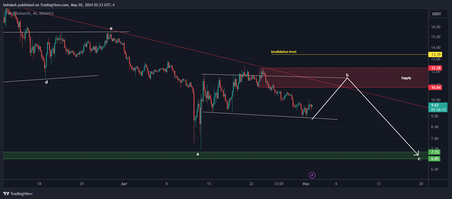 BINANCE:TIAUSDT Chart Image by behdark