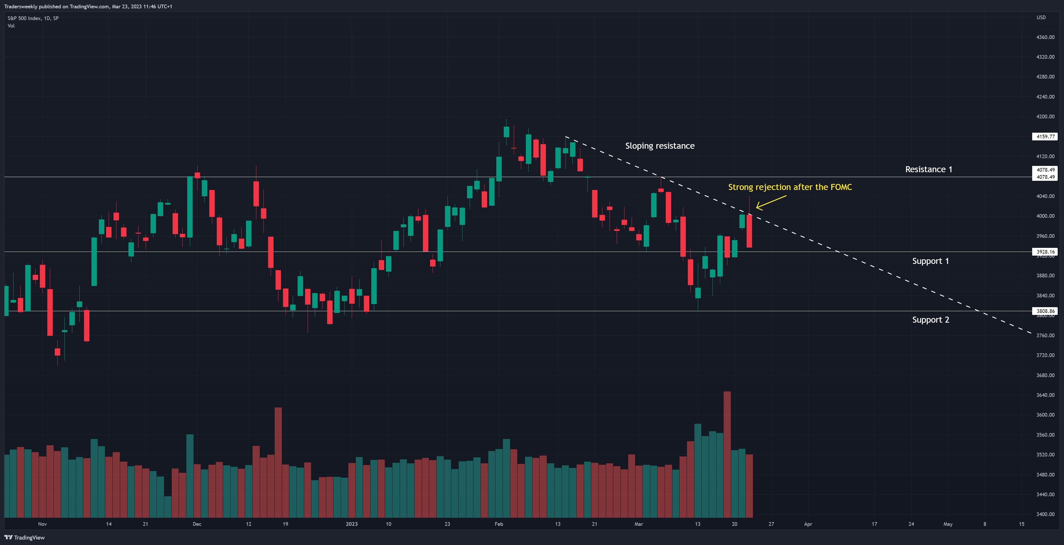 SP:SPX Chart Image by Tradersweekly