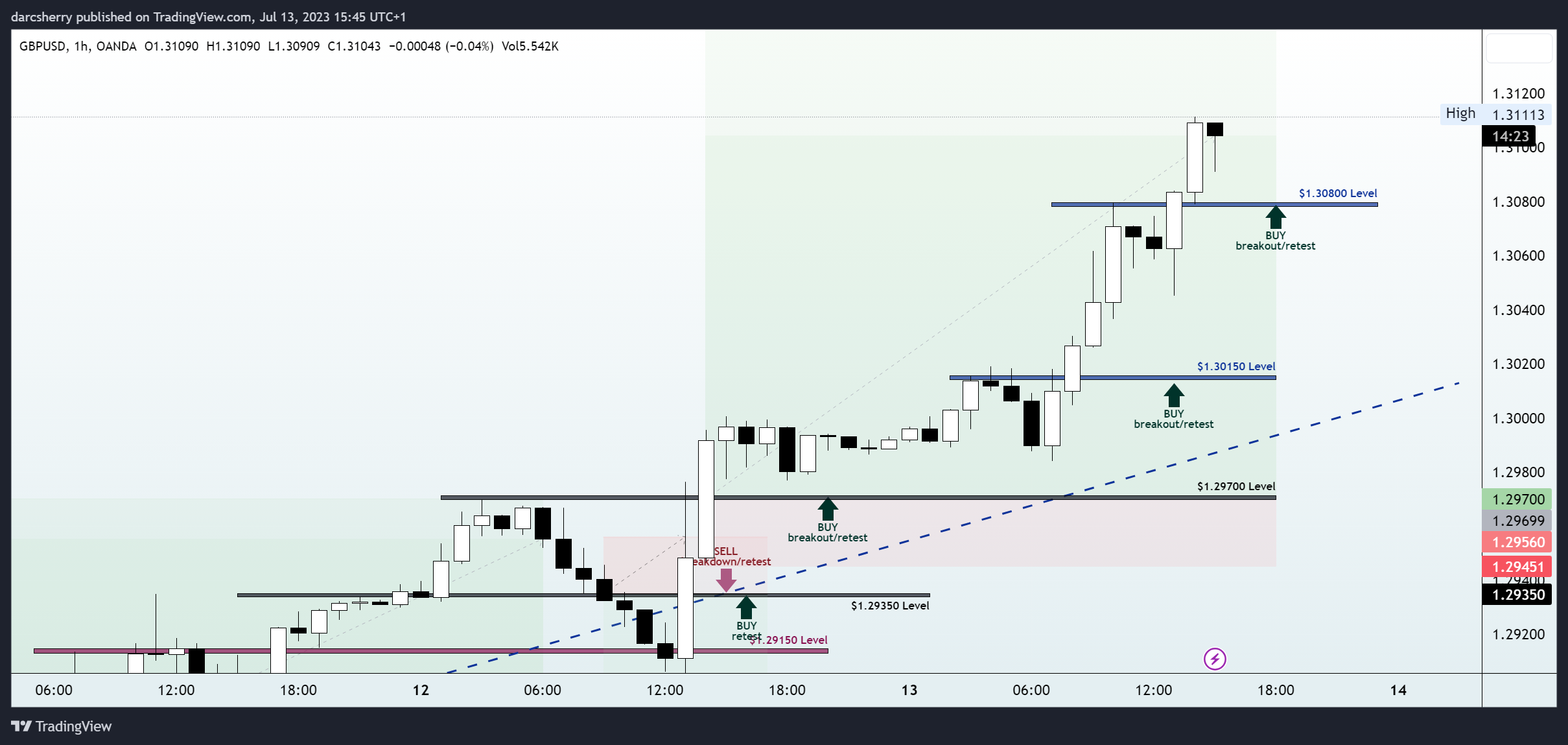 OANDA:GBPUSD Chart Image by darcsherry