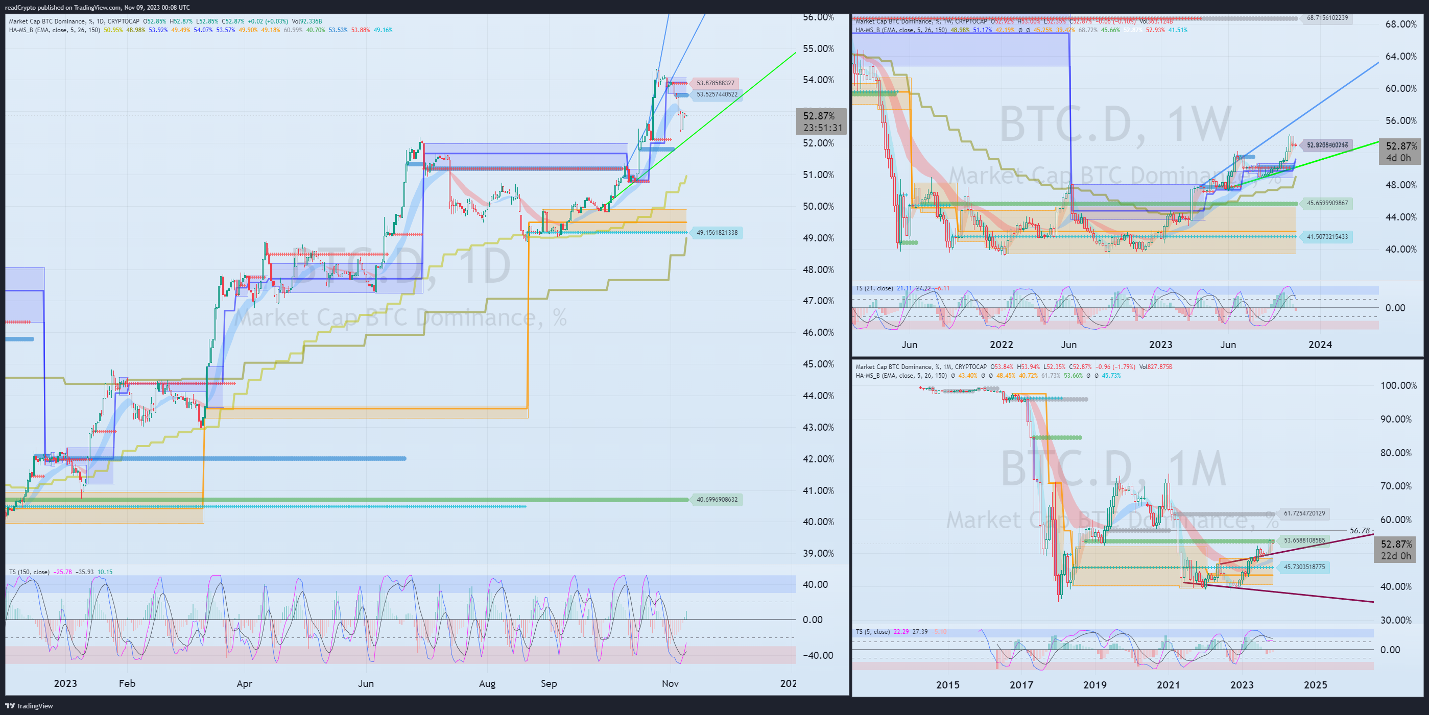 CRYPTOCAP:BTC.D Chart Image by readCrypto