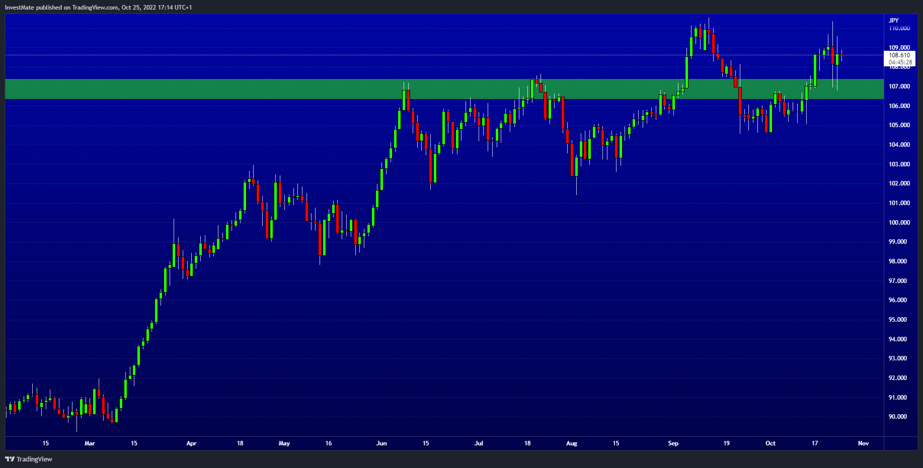 FX:CADJPY Chart Image by InvestMate