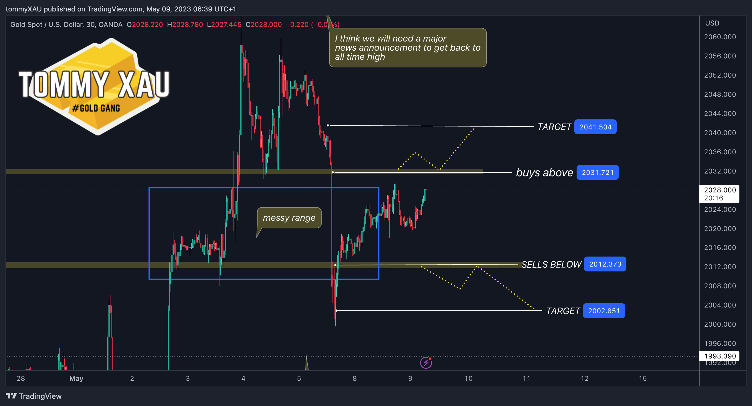 OANDA:XAUUSD Chart Image by tommyXAU