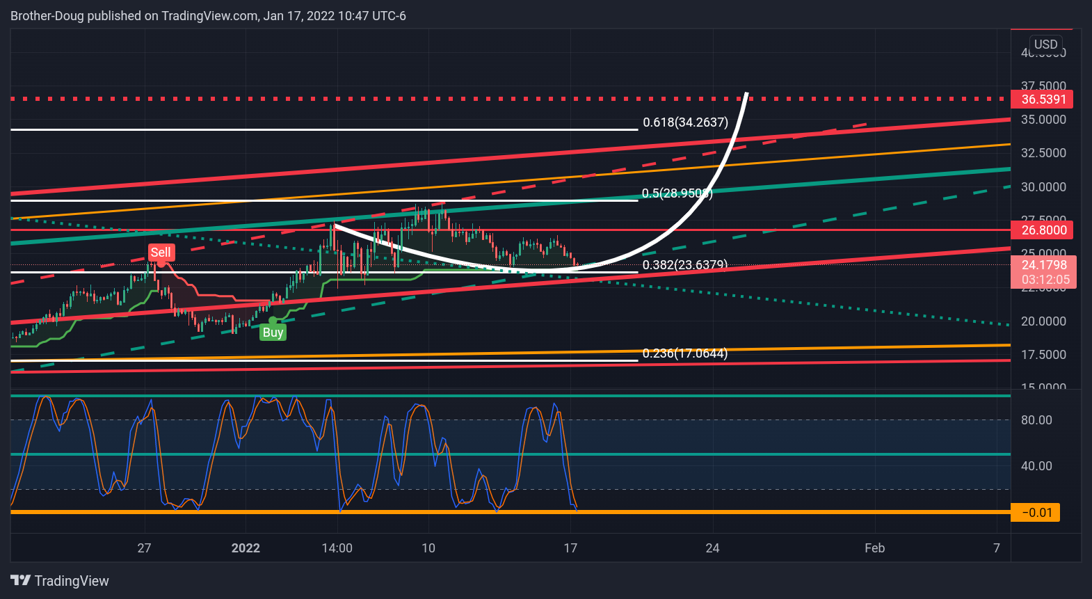 BINANCEUS:LINKUSD Chart Image by Brother-Doug