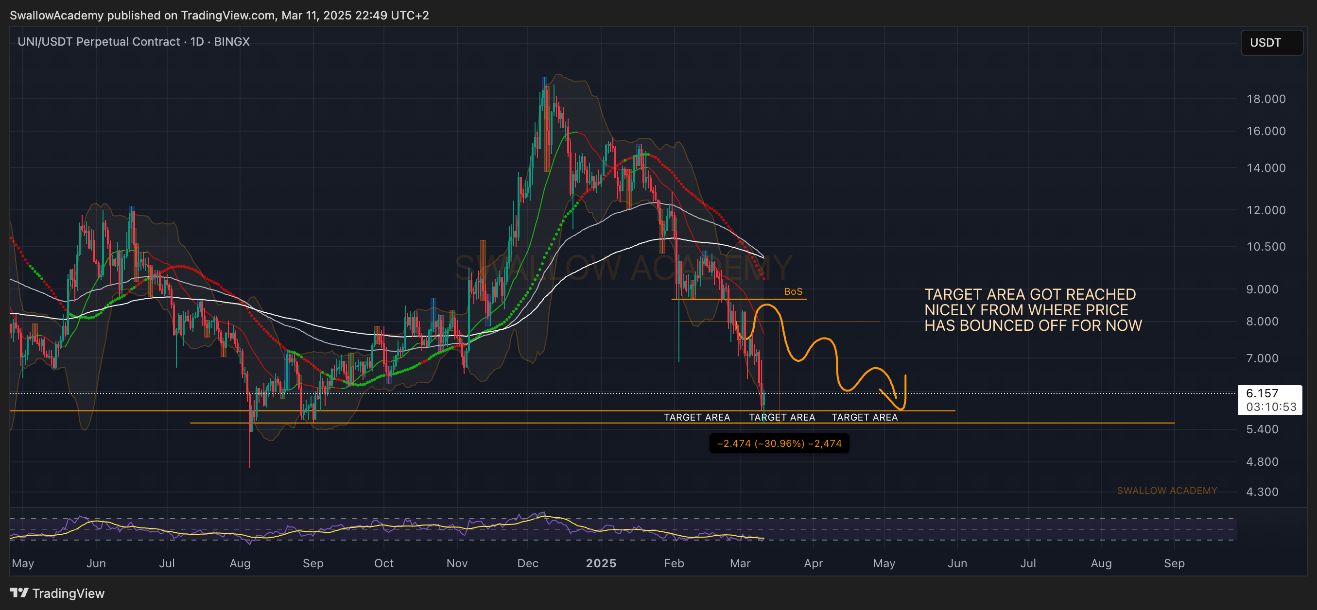 BINGX:UNIUSDT.P Chart Image by SwallowAcademy