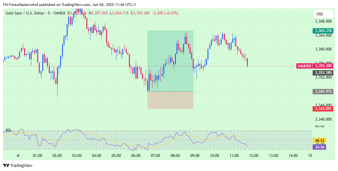 OANDA:XAUUSD Chart Image by FM-ForexMastermind