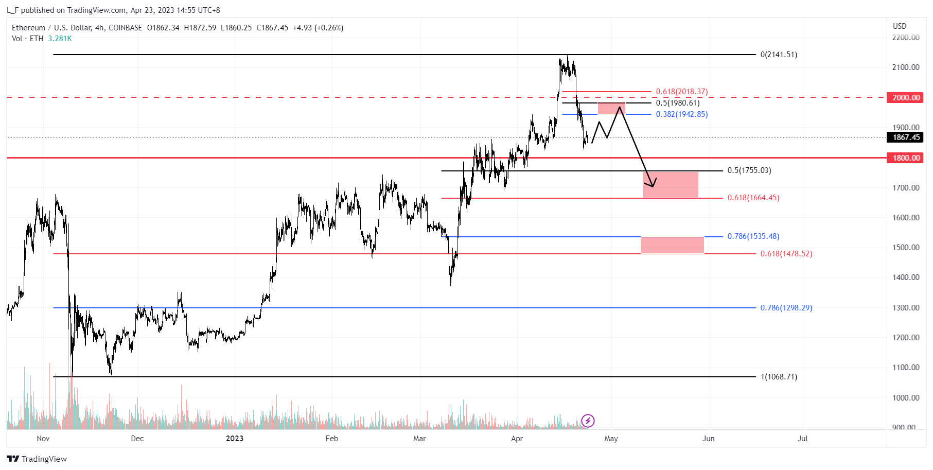 COINBASE:ETHUSD Chart Image by L_F