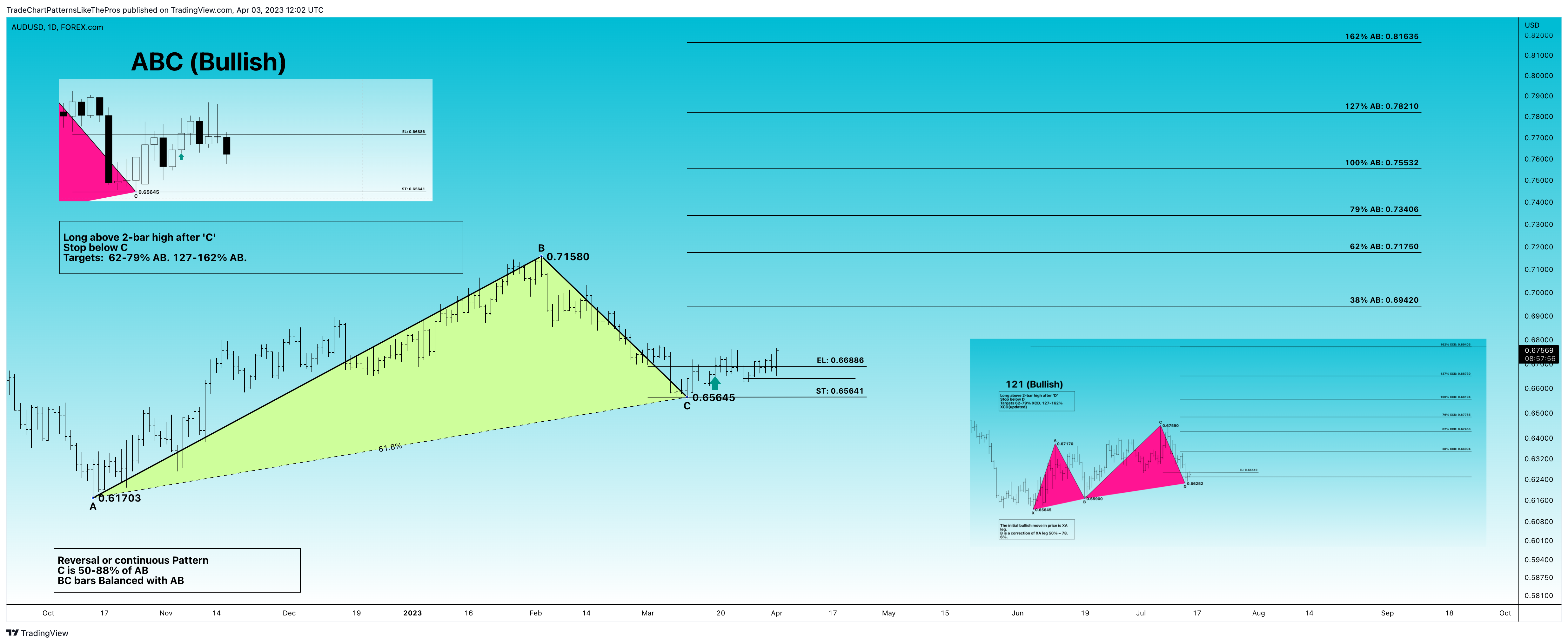 FOREXCOM:AUDUSD Chart Image by TradeChartPatternsLikeThePros
