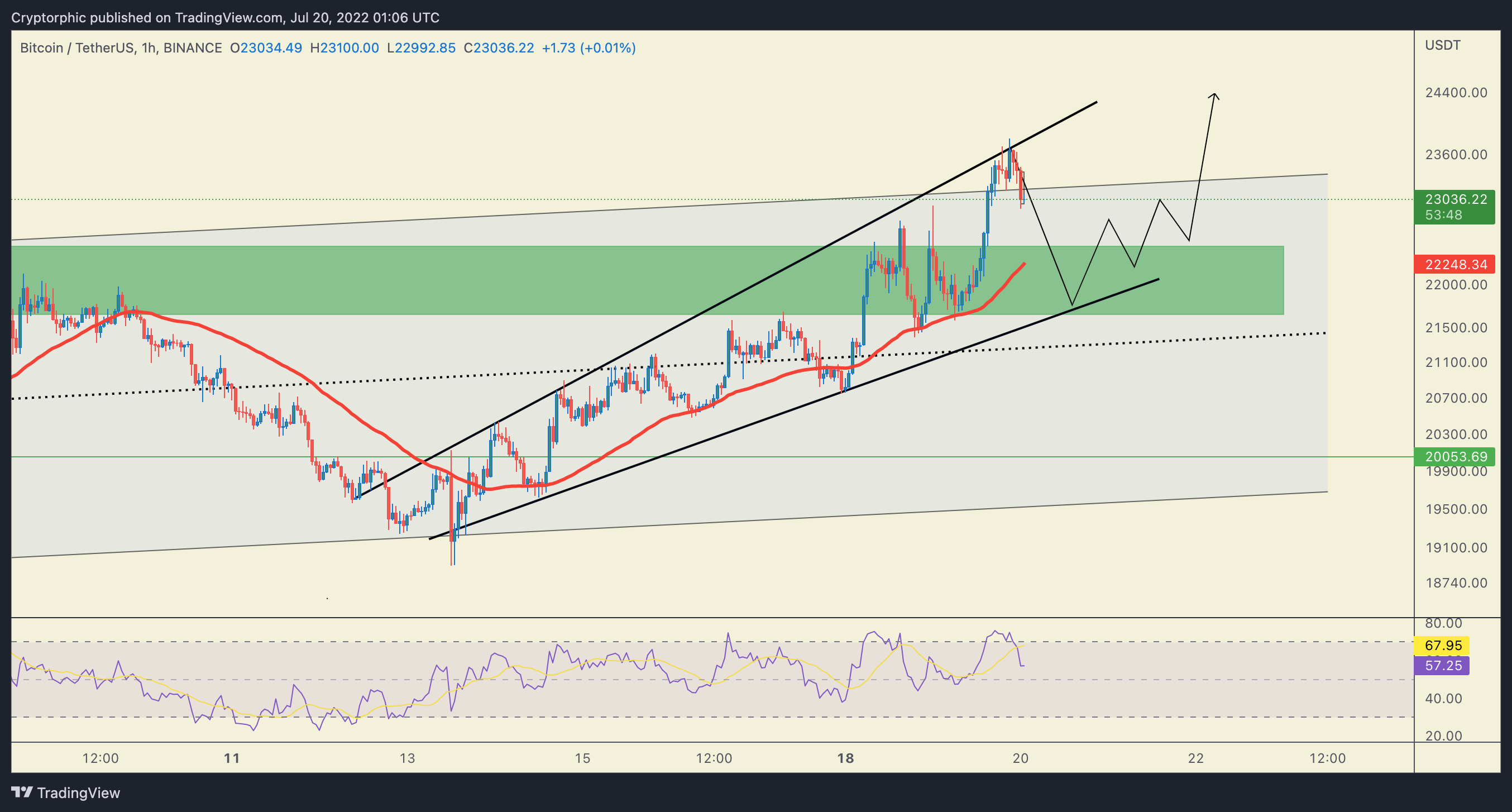 BINANCE:BTCUSDT Chart Image by Cryptorphic
