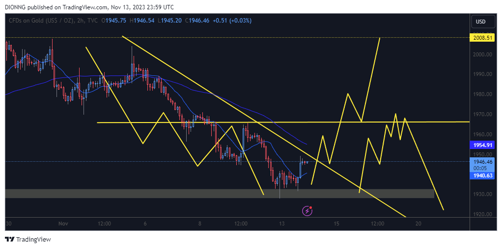 TVC:GOLD Chart Image by DIONNG