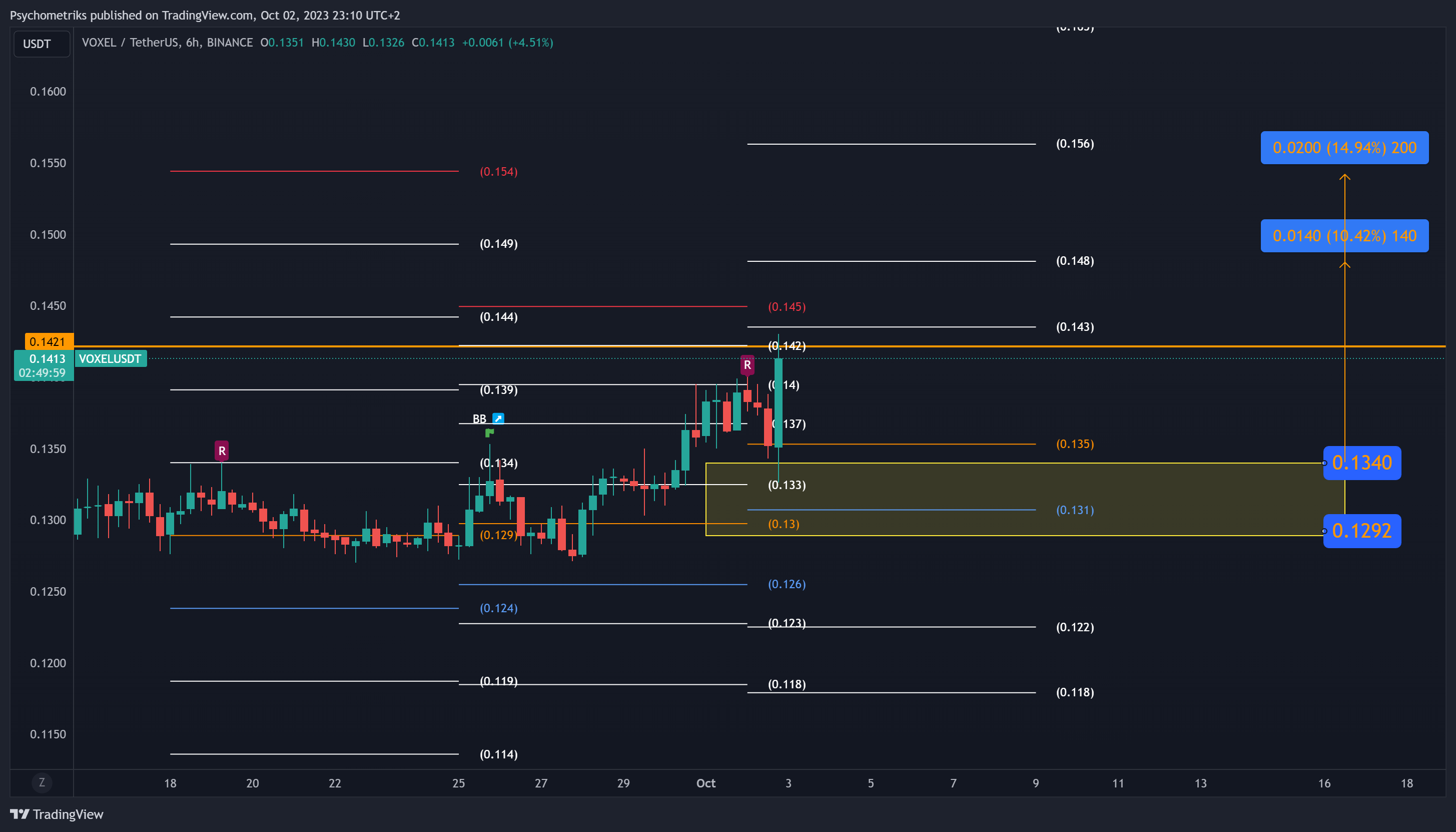 BINANCE:VOXELUSDT Chart Image by Psychometriks