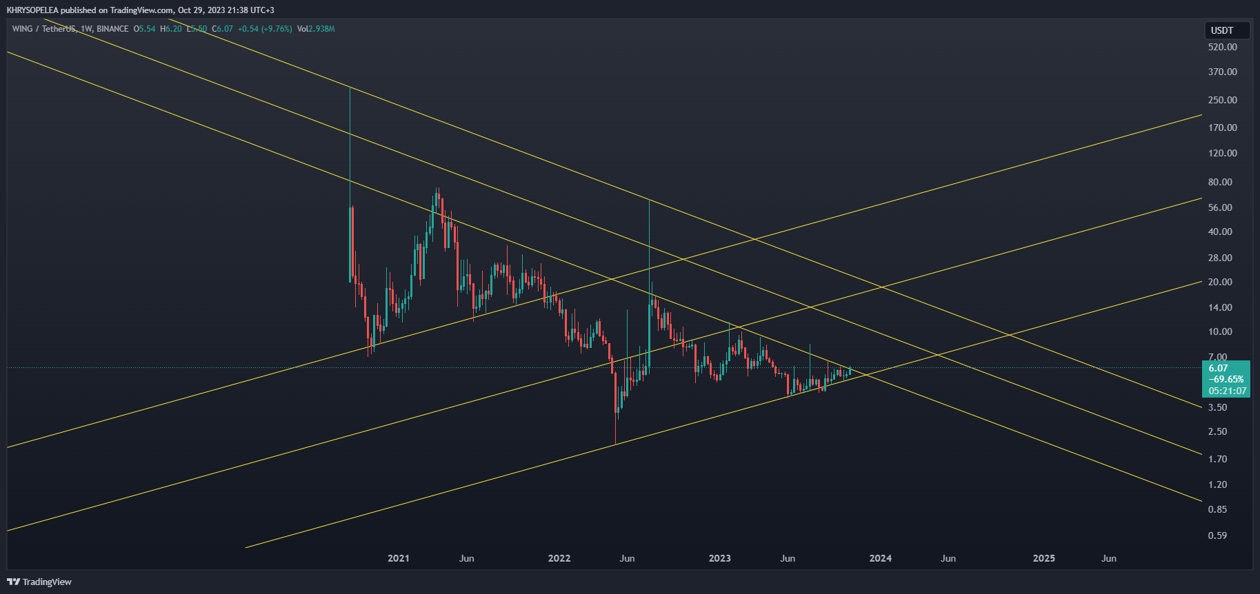 BINANCE:WINGUSDT Chart Image by KHRYSOPELEA