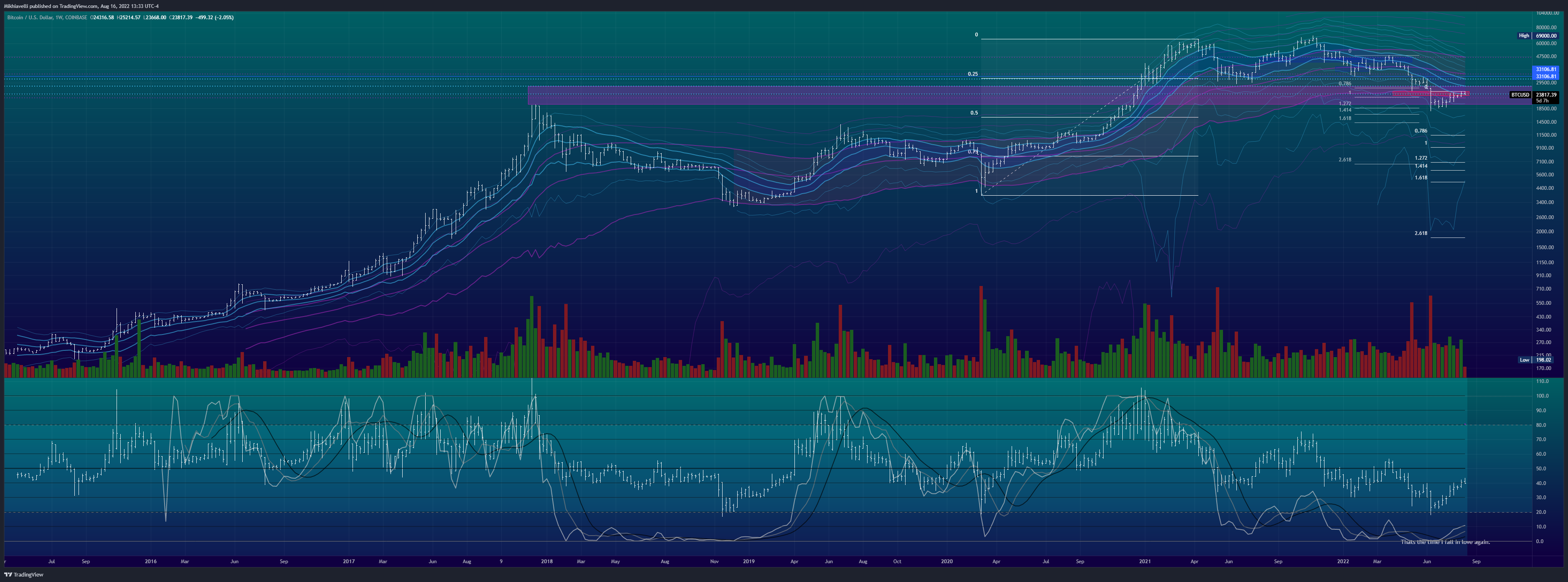 COINBASE:BTCUSD Chart Image by Mikhiavelli
