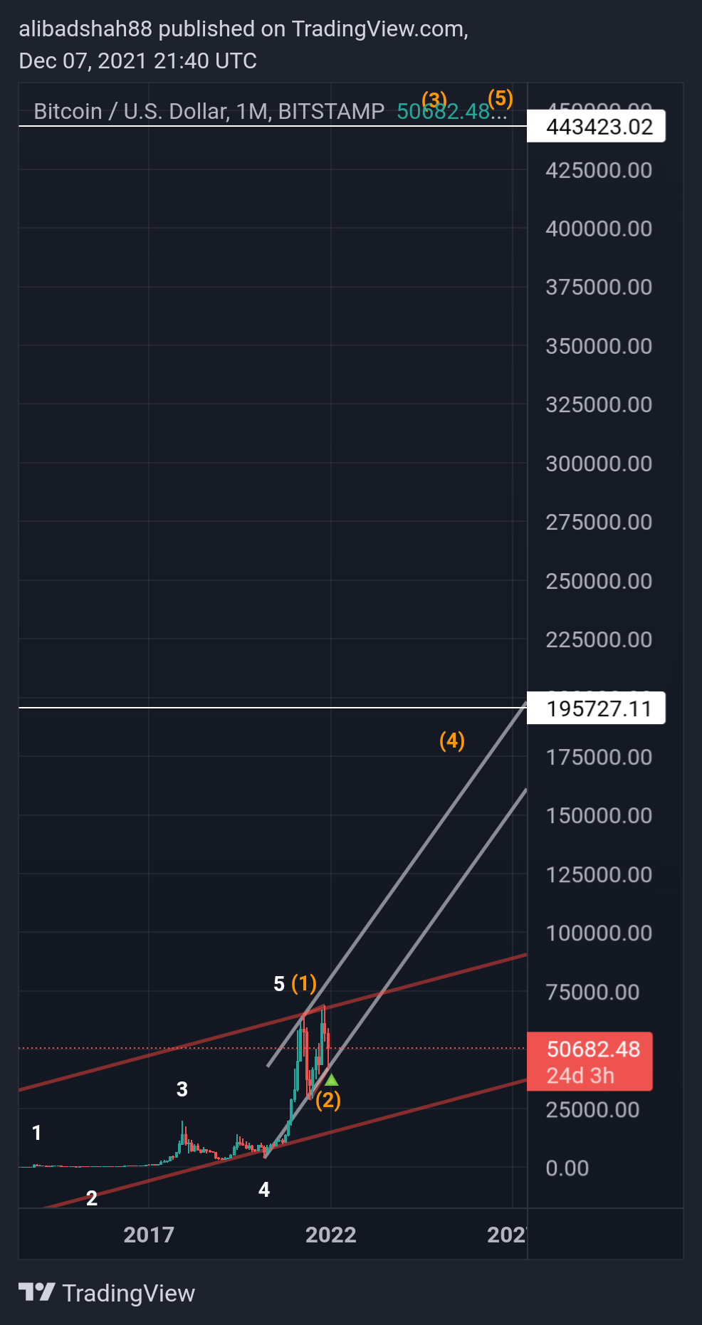 BITSTAMP:BTCUSD Chart Image by alibadshah88