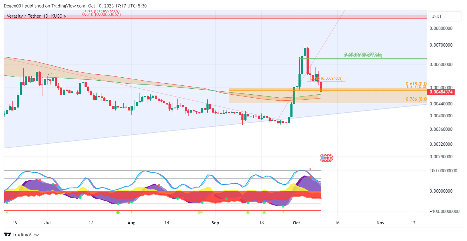 KUCOIN:VRAUSDT Chart Image by Advaitamanta
