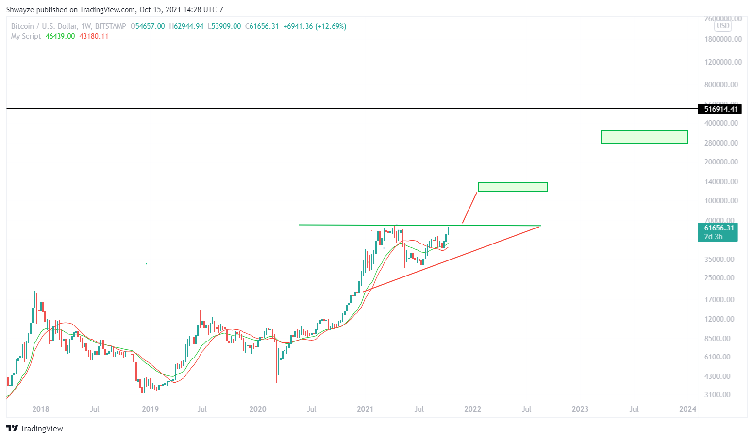 BITSTAMP:BTCUSD Chart Image by Shwayze
