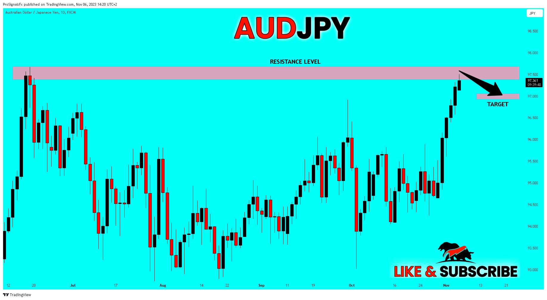 FX:AUDJPY Chart Image by ProSignalsFx