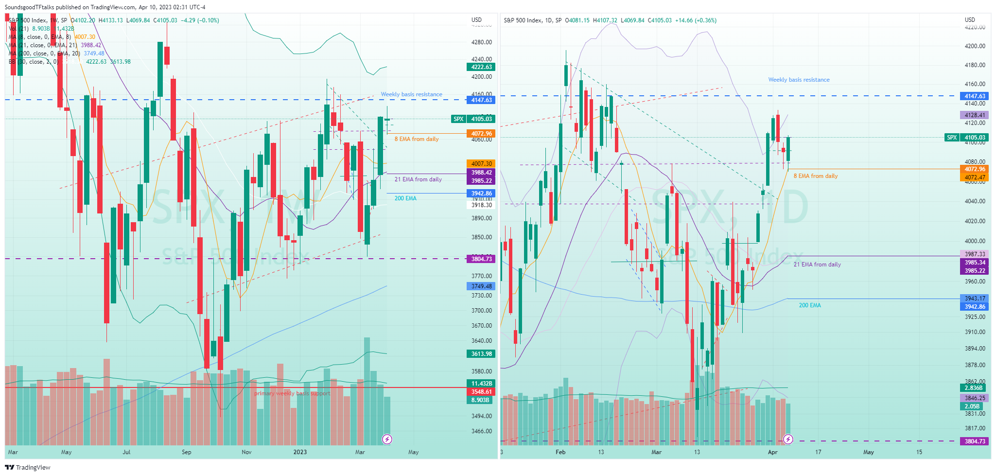 SP:SPX Chart Image by SoundsgoodTFtalks