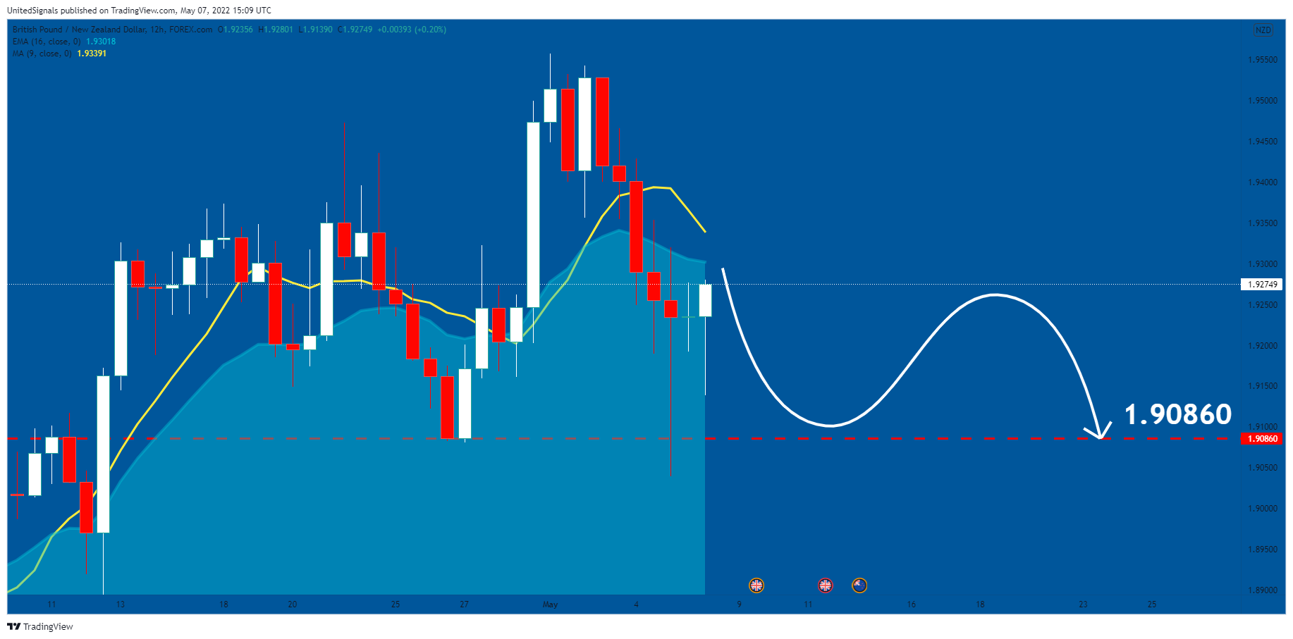 FOREXCOM:GBPNZD Chart Image by UnitedSignals