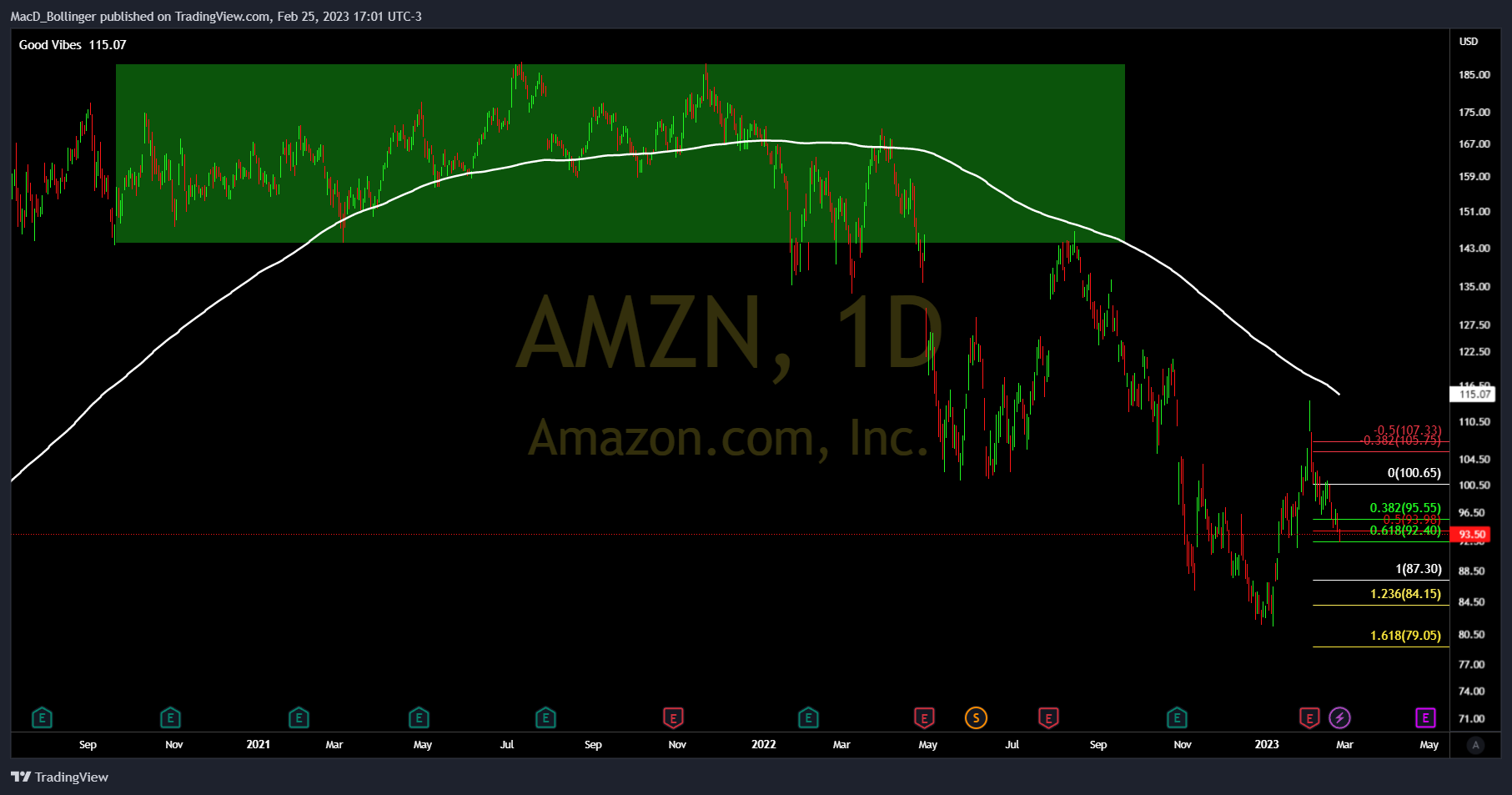 NASDAQ:AMZN Chart Image by MacD_Bollinger
