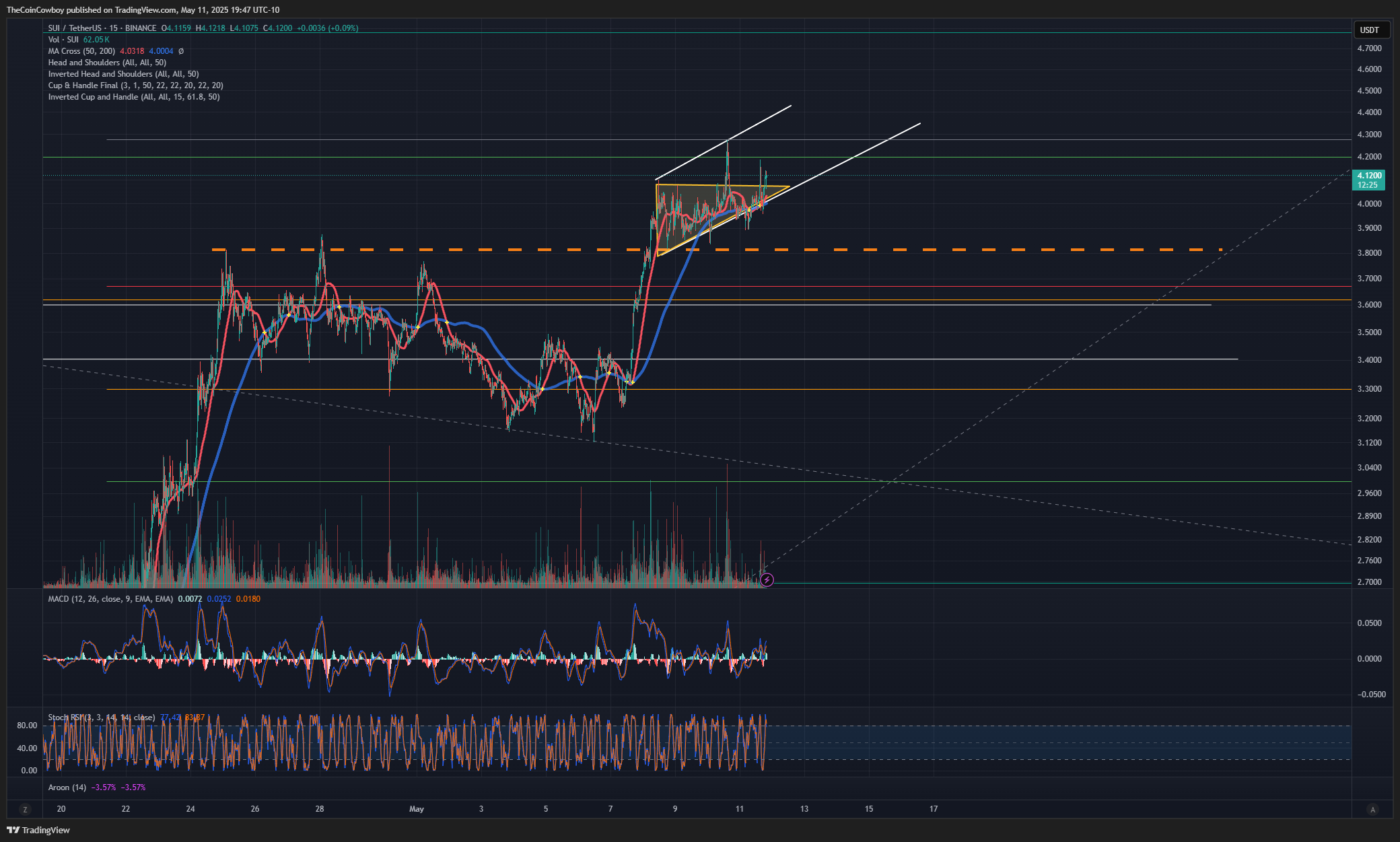 BINANCE:SUIUSDT Chart Image by TheCoinCowboy