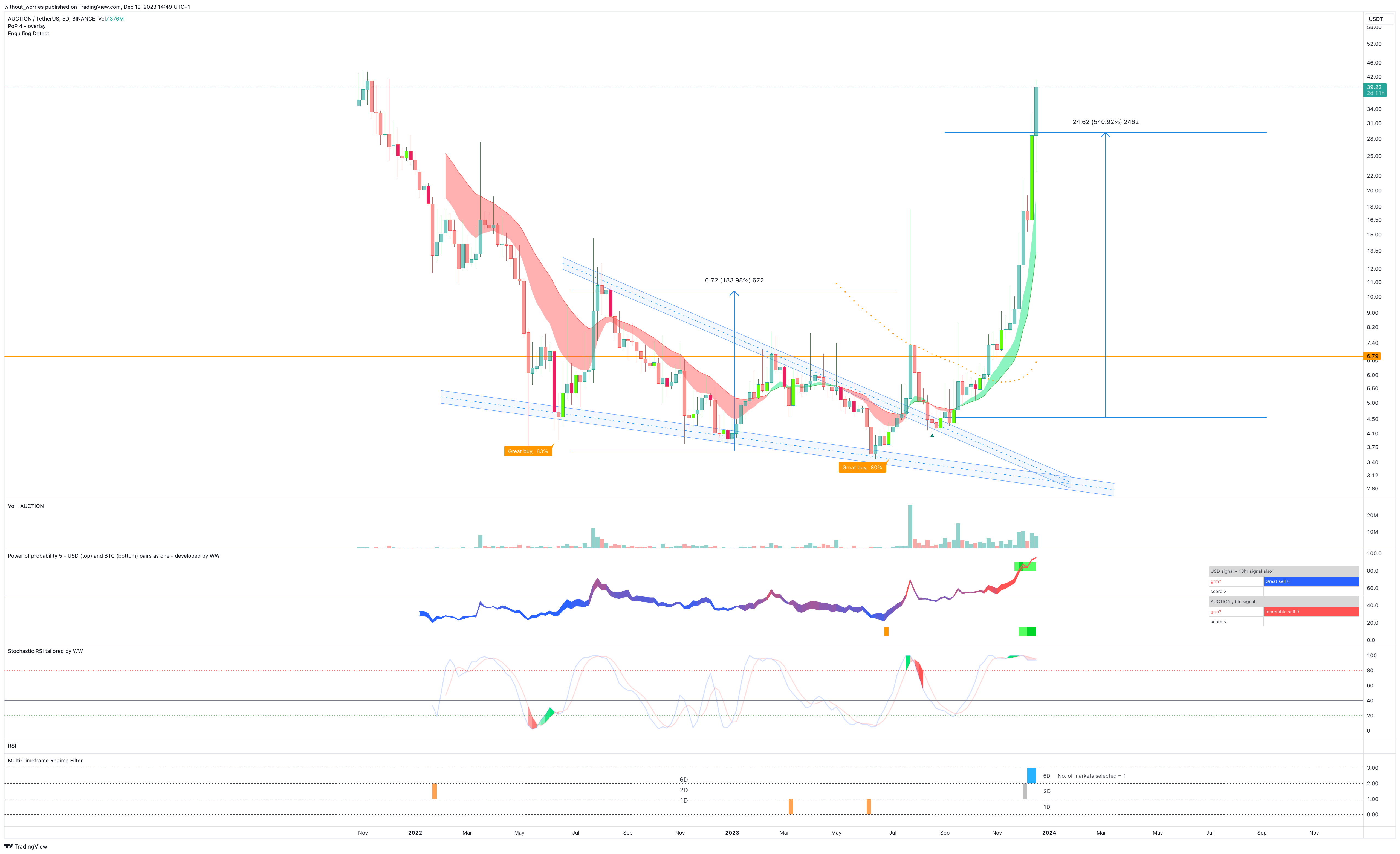 BINANCE:AUCTIONUSDT Chart Image by without_worries