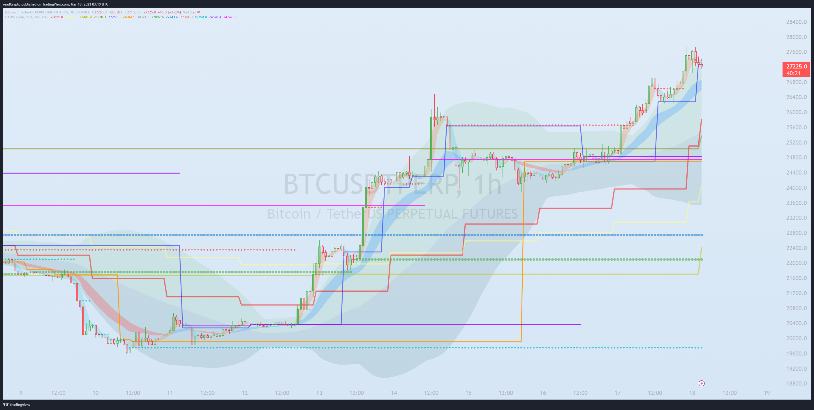 BINANCE:BTCUSDTPERP Chart Image by readCrypto