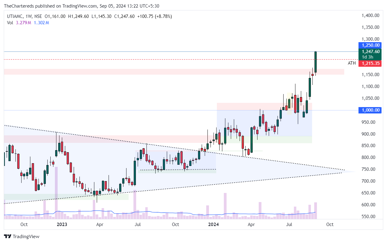 NSE:UTIAMC Chart Image by TheChartereds