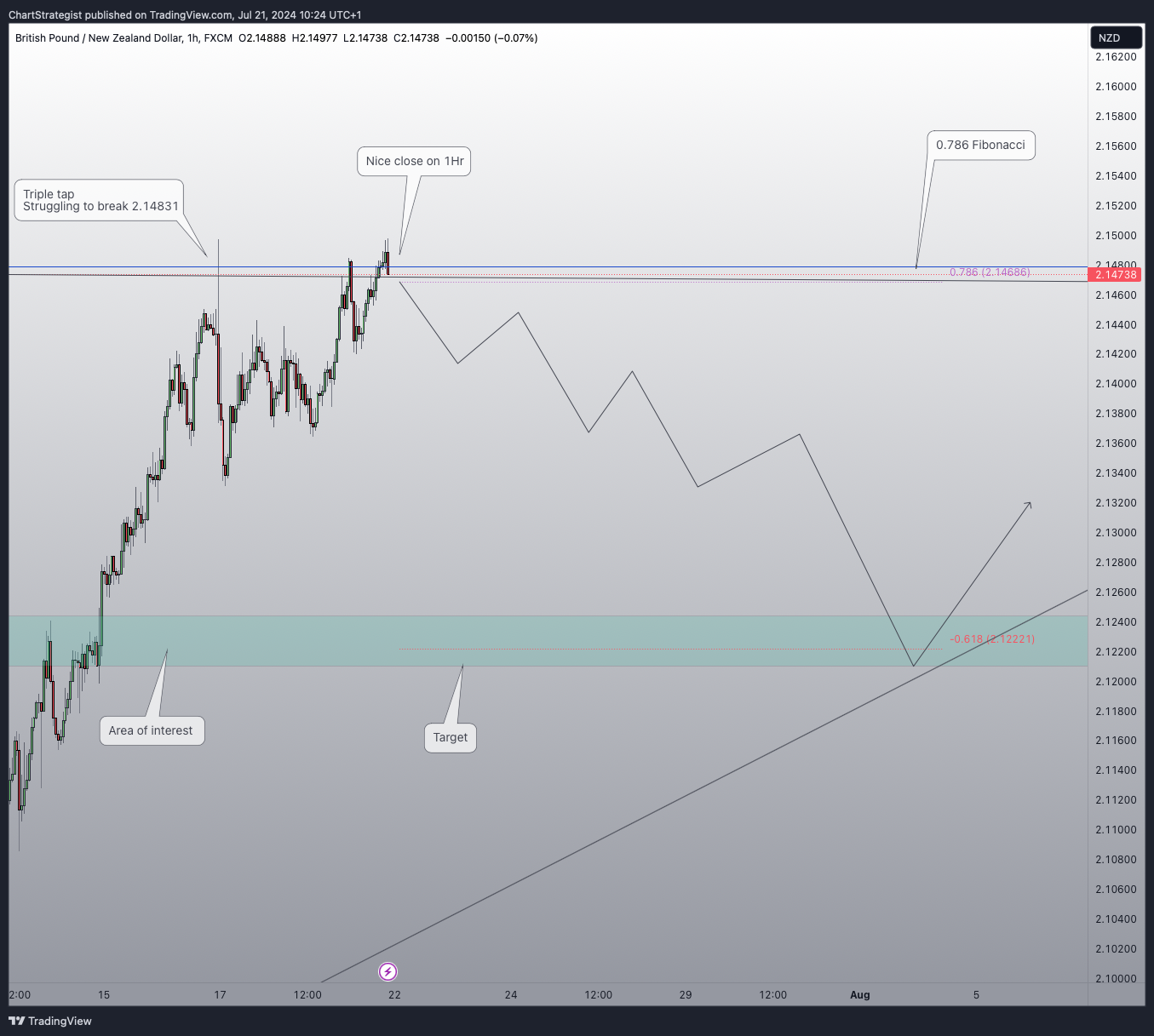 FX:GBPNZD Chart Image by ChartStrategist