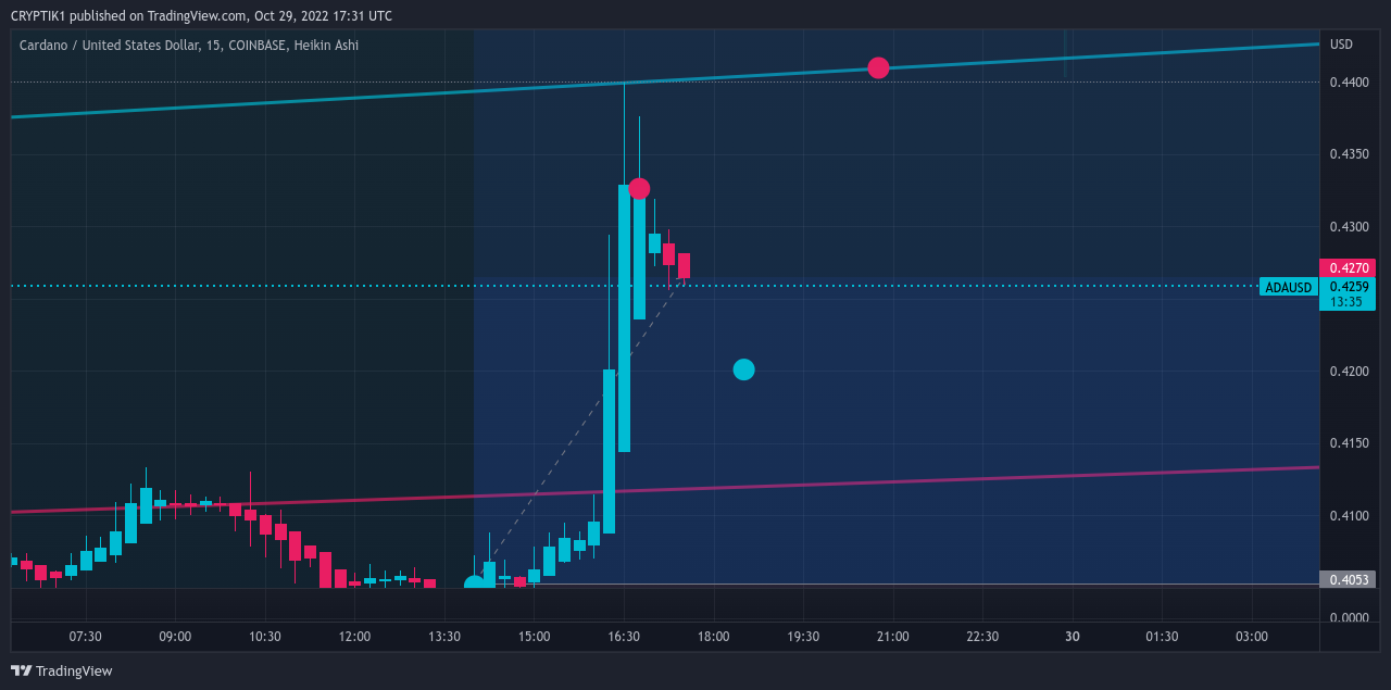 COINBASE:ADAUSD Chart Image by CRYPTIK1
