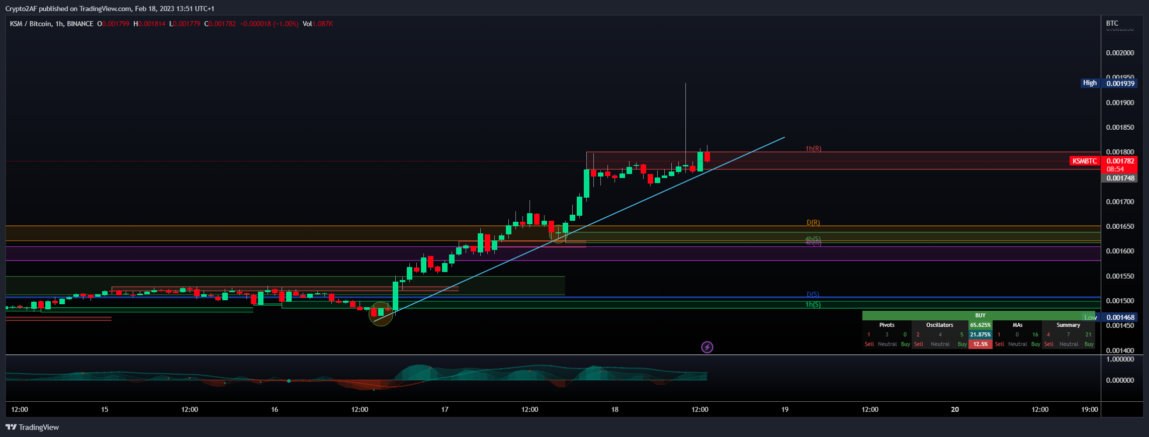 BINANCE:KSMBTC Chart Image by Crypto2AF
