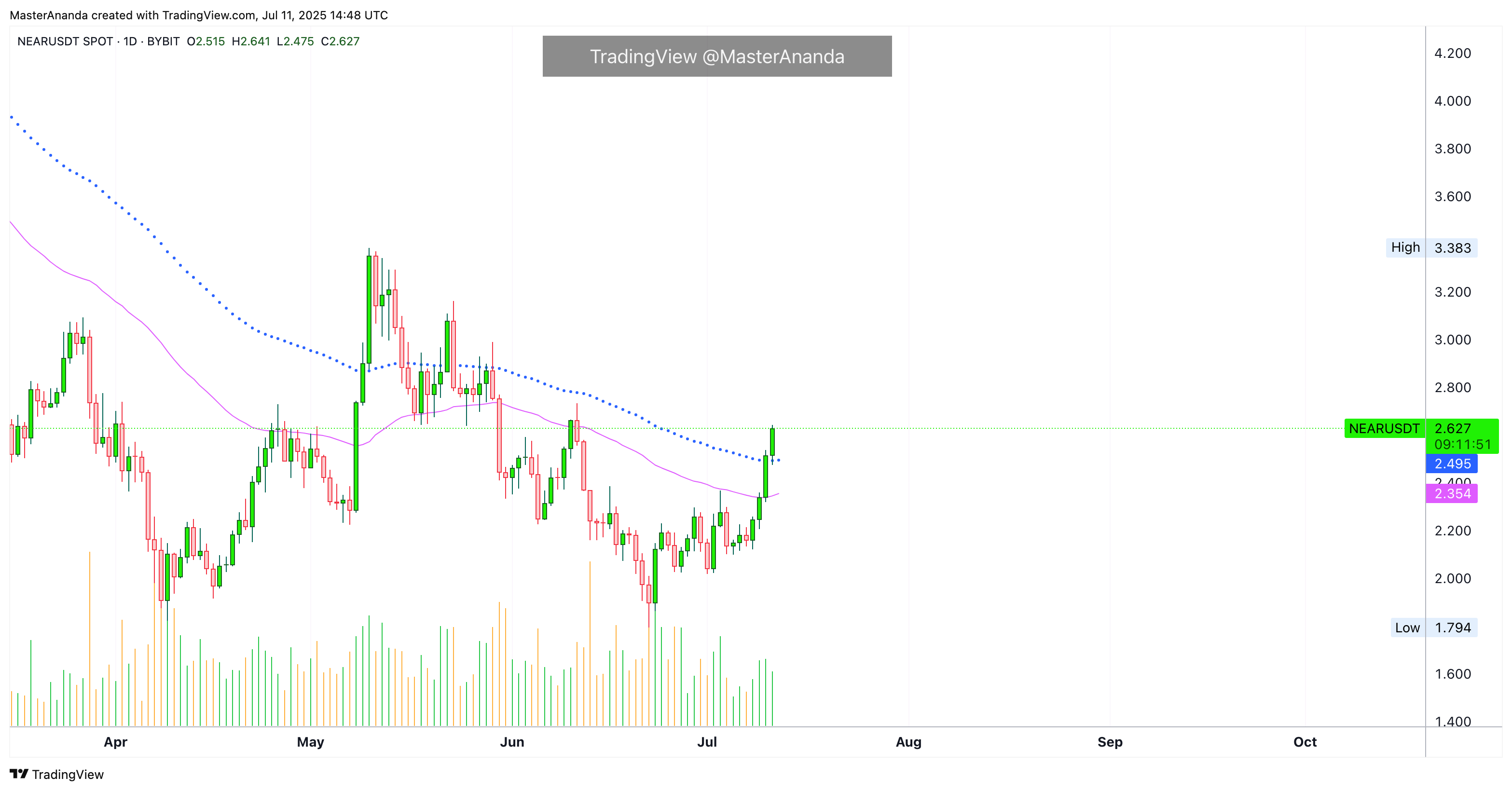 BYBIT:NEARUSDT Chart Image by MasterAnanda