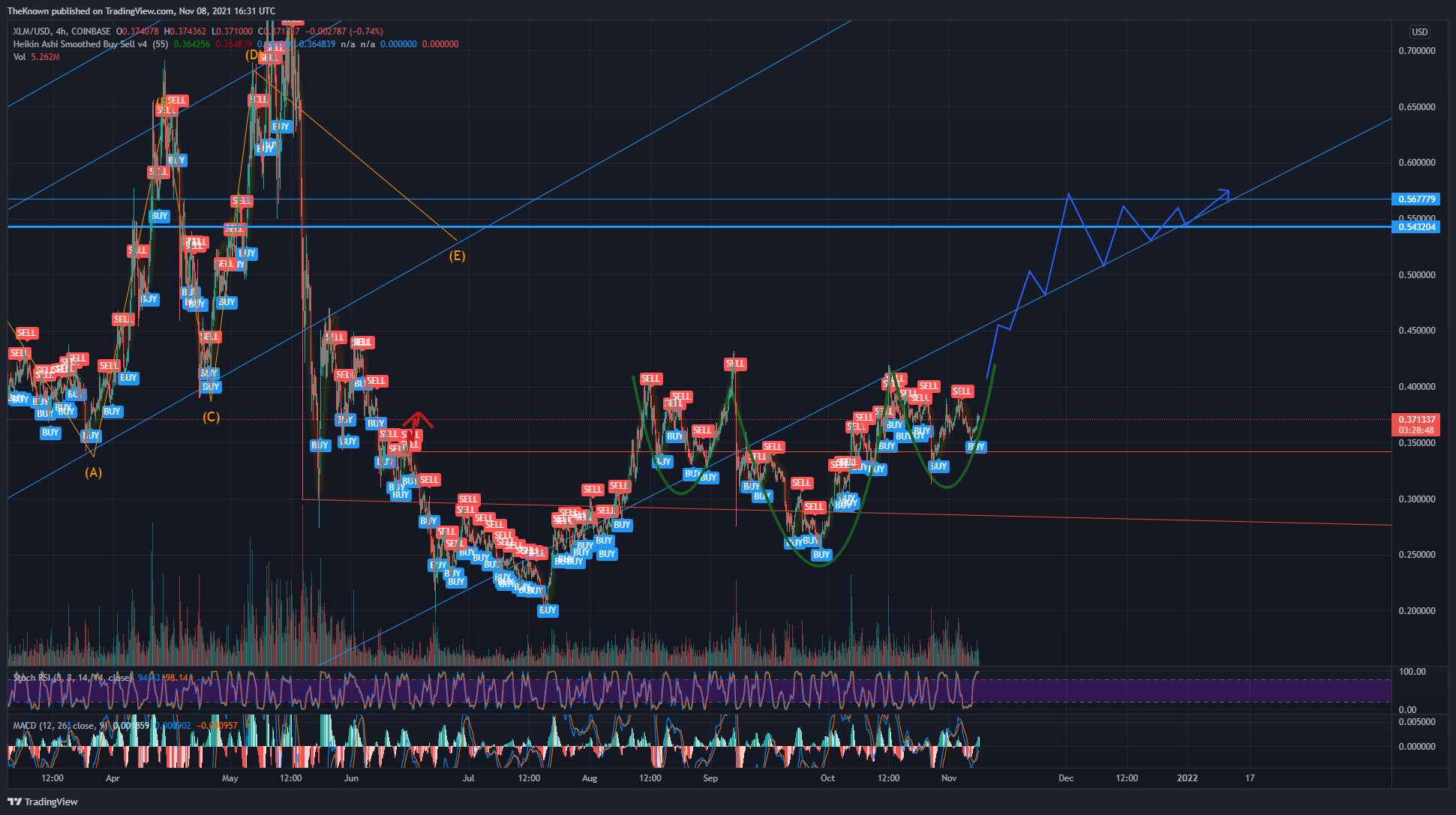 COINBASE:XLMUSD Chart Image by TheKnown