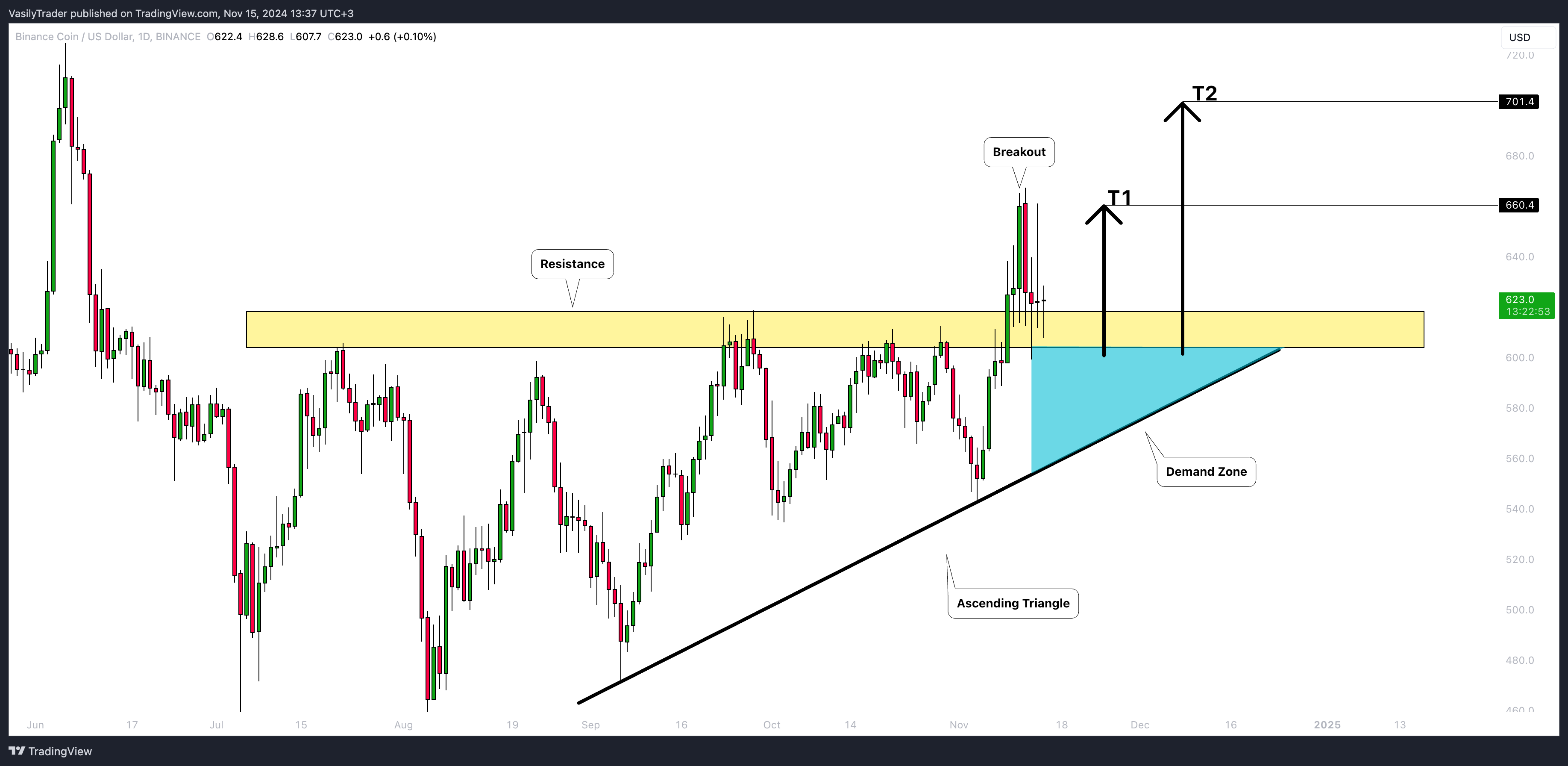 BINANCE:BNBUSD Chart Image by VasilyTrader