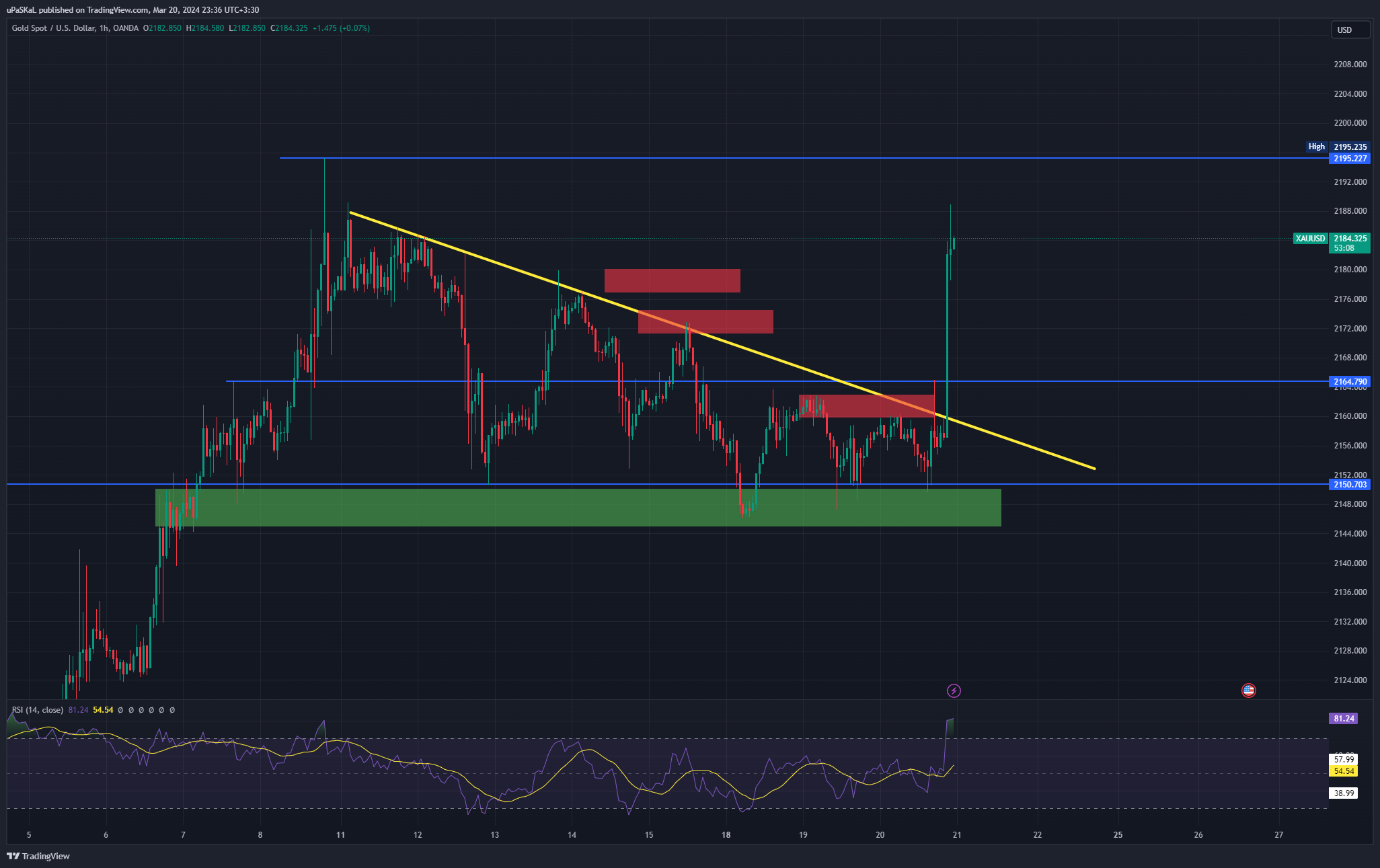 OANDA:XAUUSD Chart Image by uPaSKaL