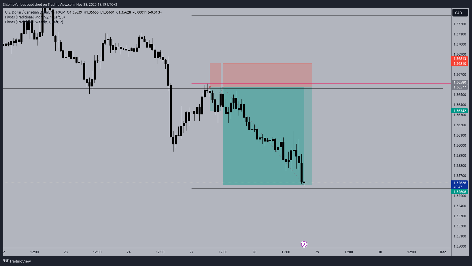 FX:USDCAD Chart Image by ShlomoYahbes