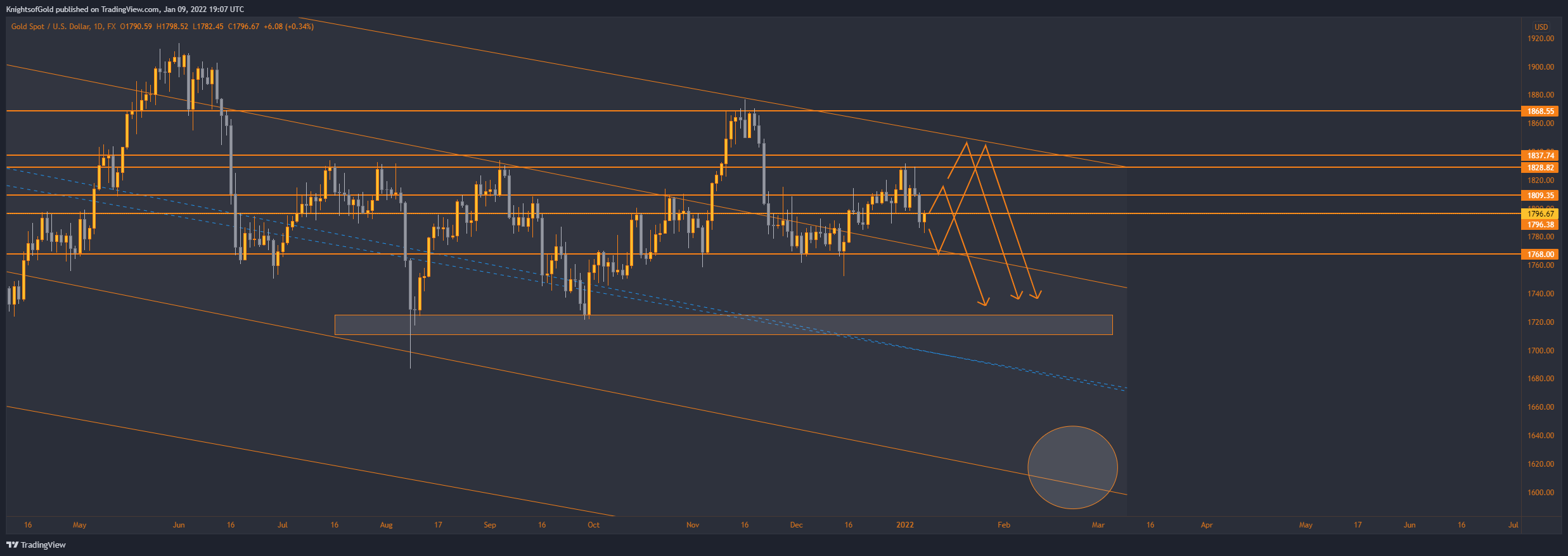 FX:XAUUSD Chart Image by KnightsofGold