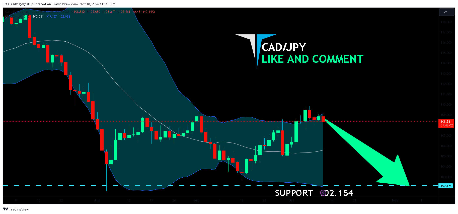 FX:CADJPY Chart Image by EliteTradingSignals