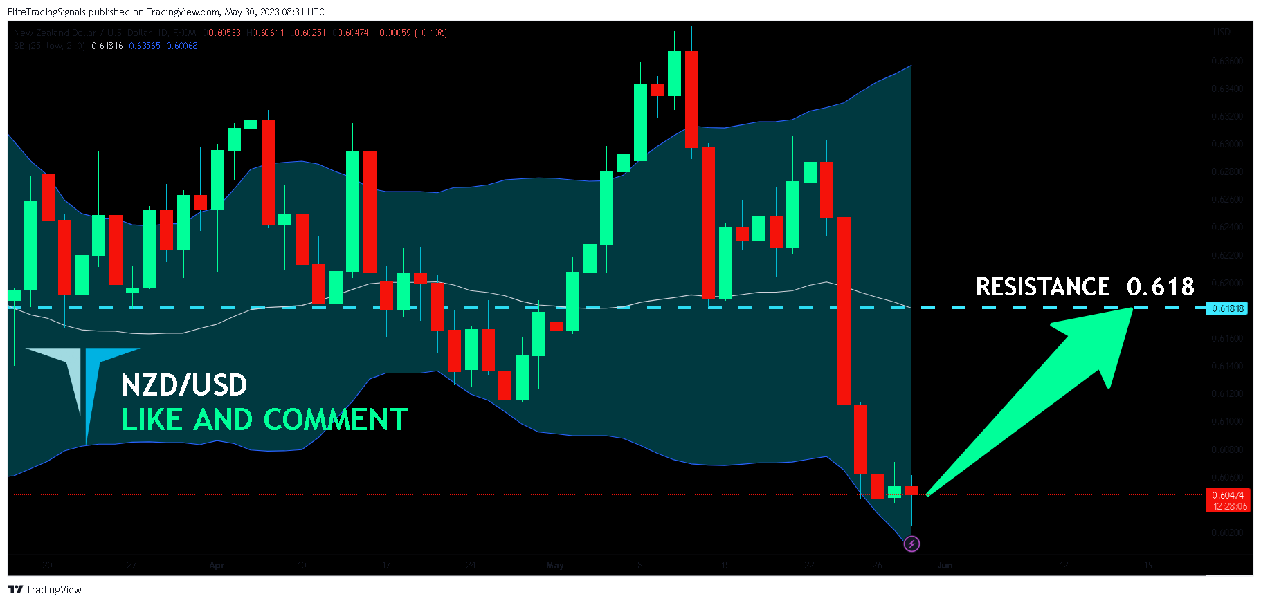 FX:NZDUSD Chart Image by EliteTradingSignals