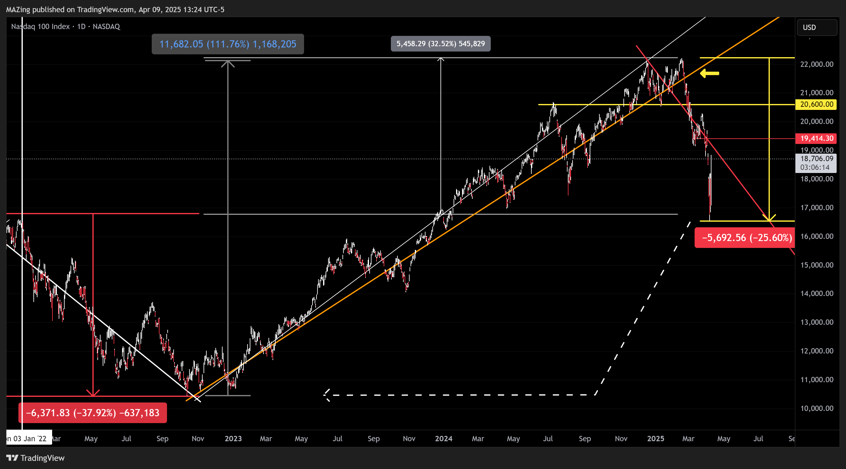 NASDAQ_DLY:NDX Chart Image by MAZing