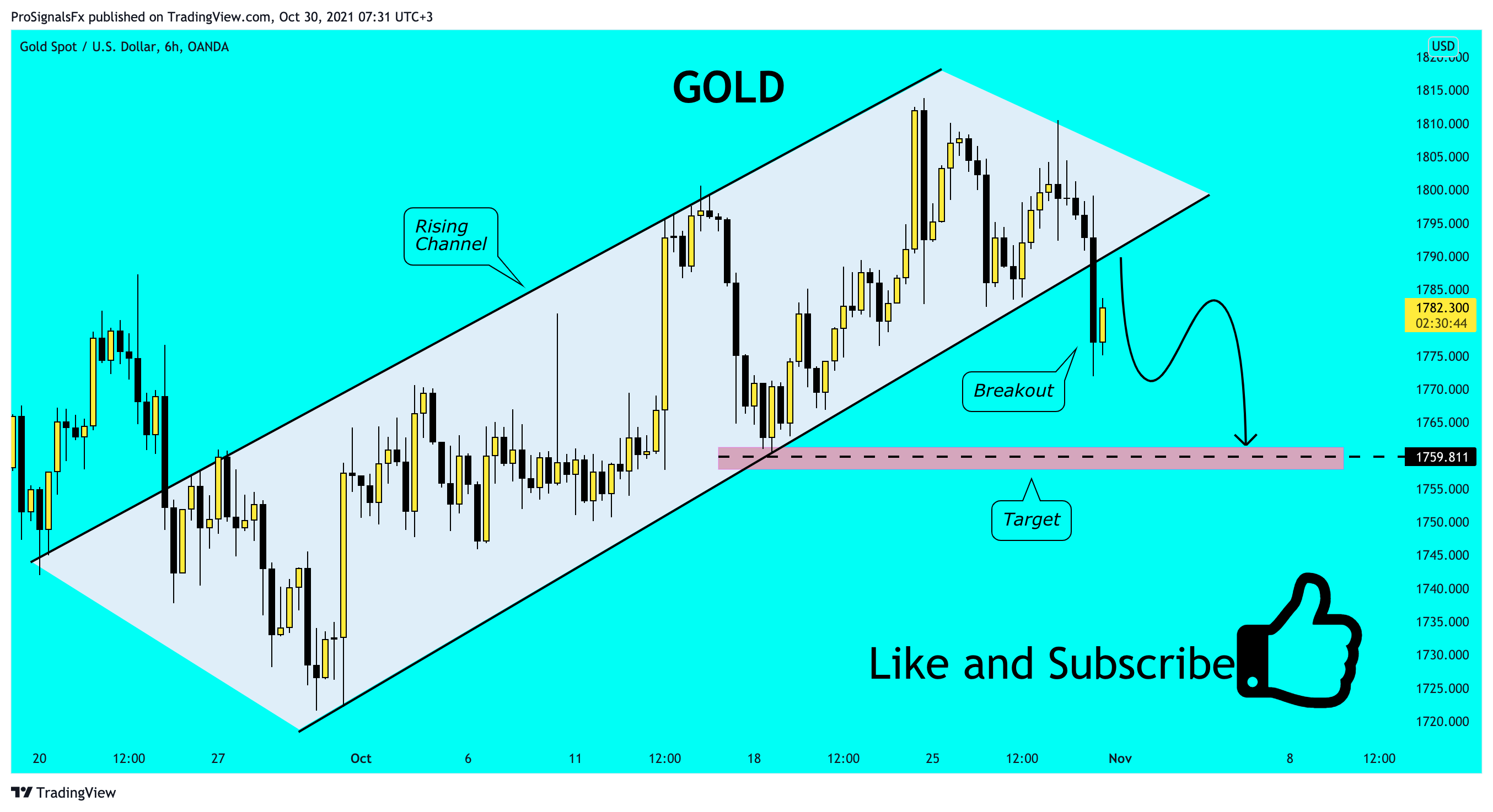  Chart Image by ProSignalsFx