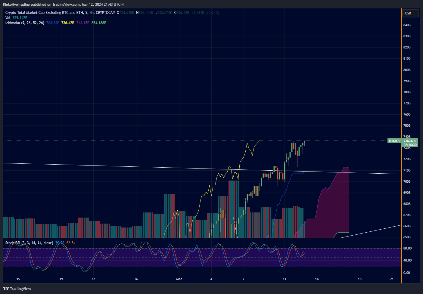 CRYPTOCAP:TOTAL3 Chart Image by KinkoHyoTrading