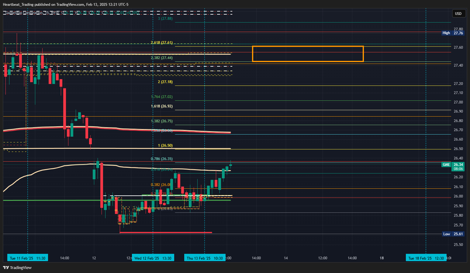 BATS:GME Chart Image by Heartbeat_Trading