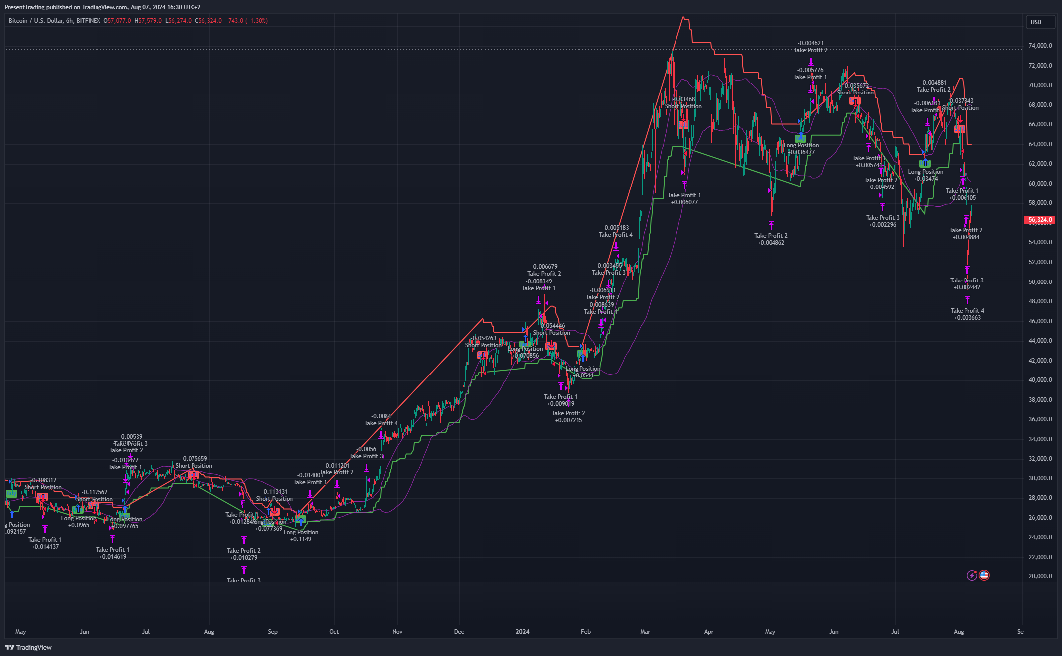 BITFINEX:BTCUSD Chart Image by PresentTrading