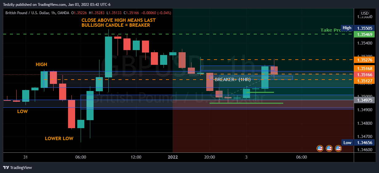 OANDA:GBPUSD Chart Image by BodiesXWix
